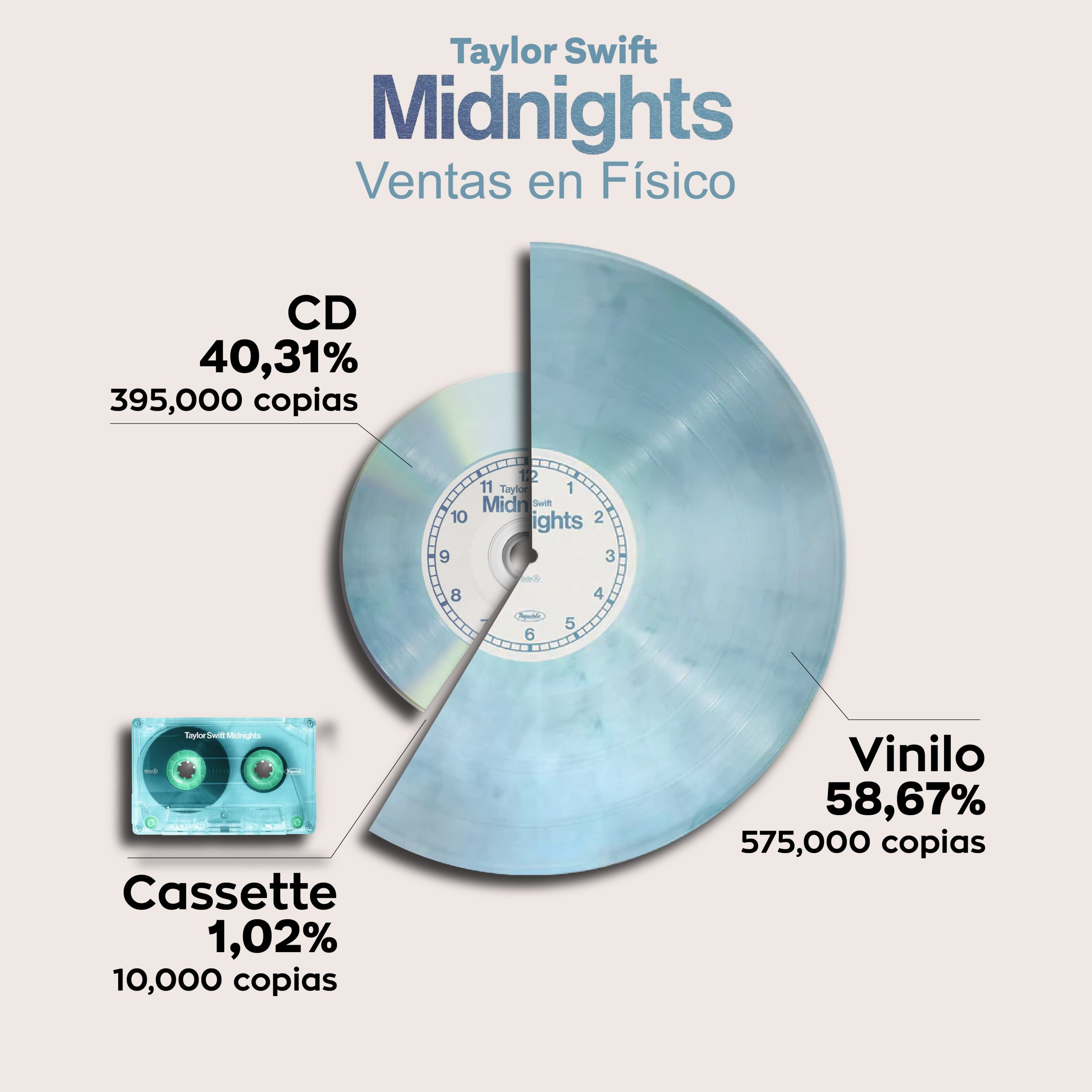 Gráfico Taylor Swift Midnights